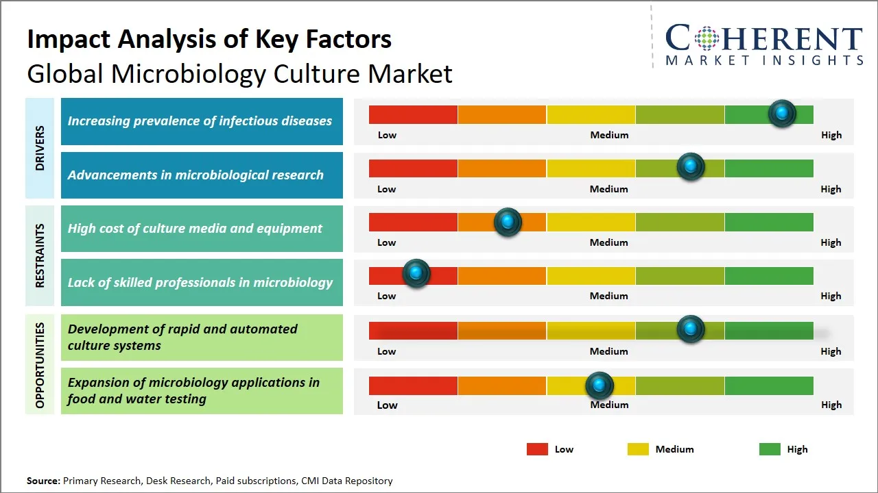 Microbiology Culture Market Key Factors